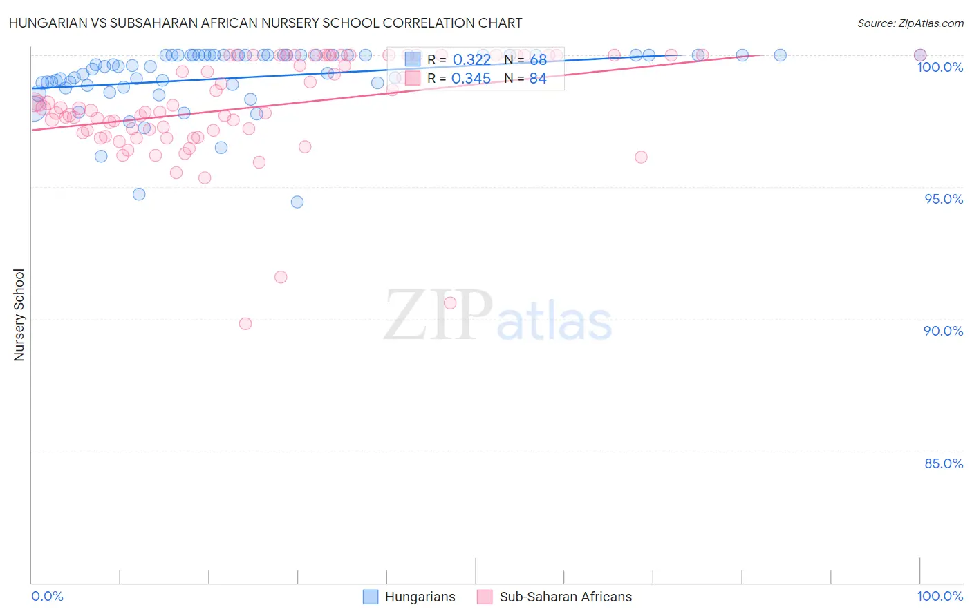 Hungarian vs Subsaharan African Nursery School