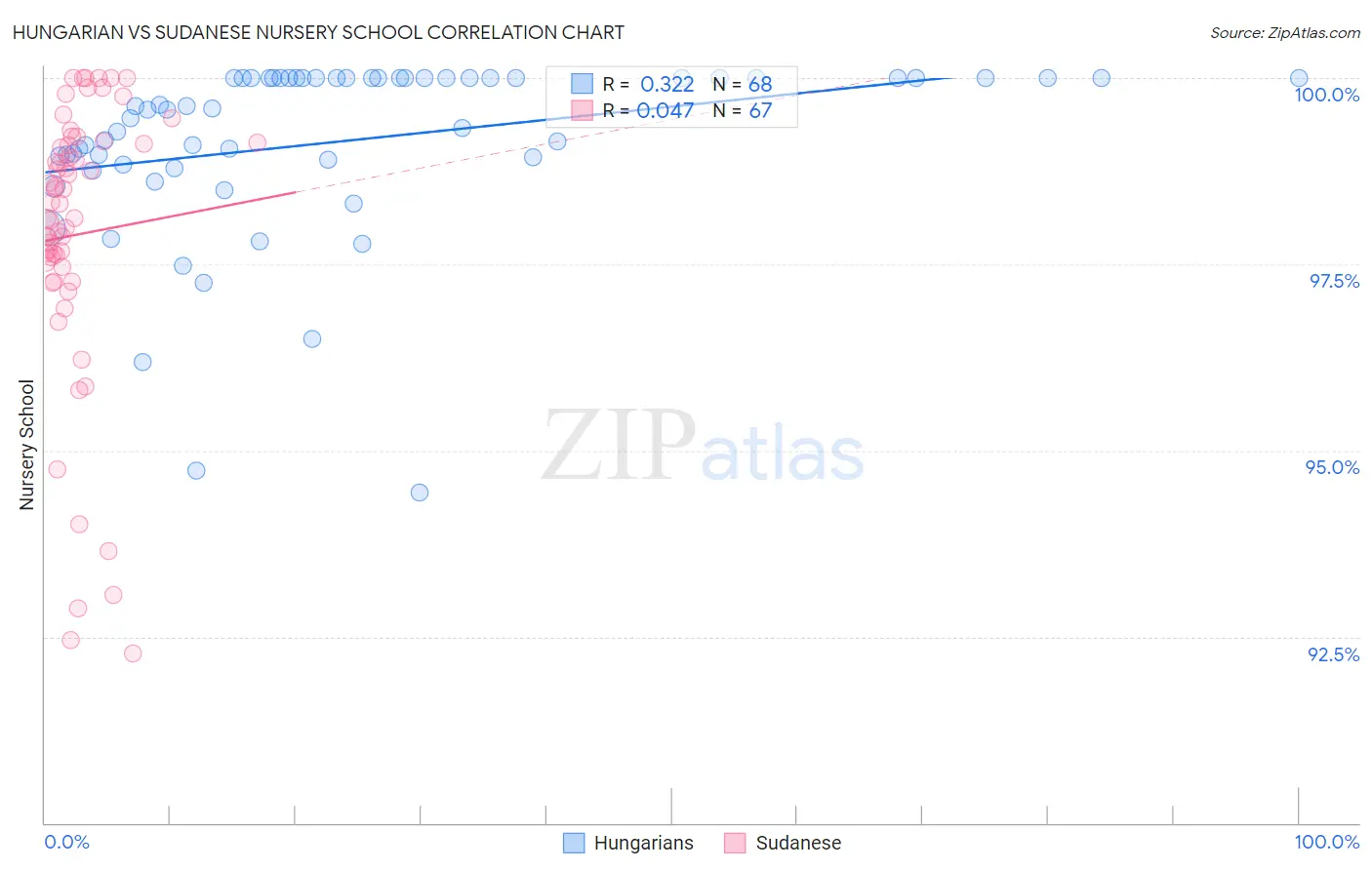 Hungarian vs Sudanese Nursery School