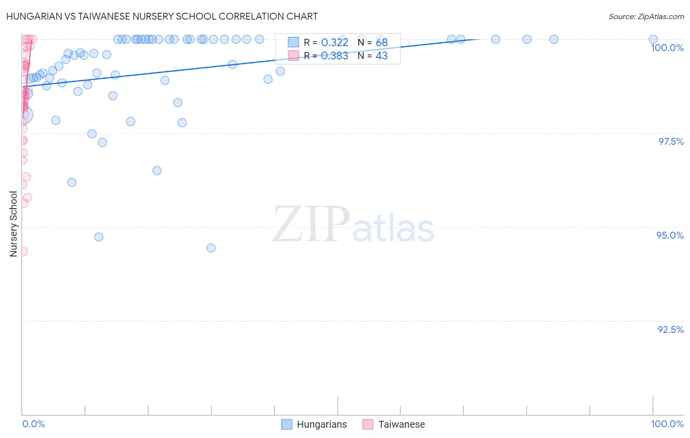 Hungarian vs Taiwanese Nursery School