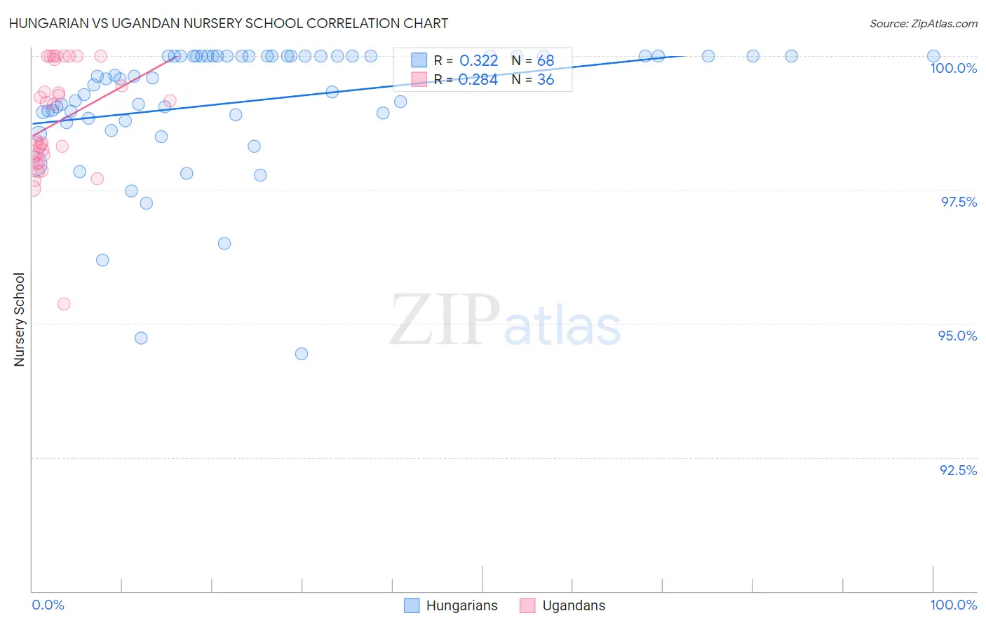Hungarian vs Ugandan Nursery School