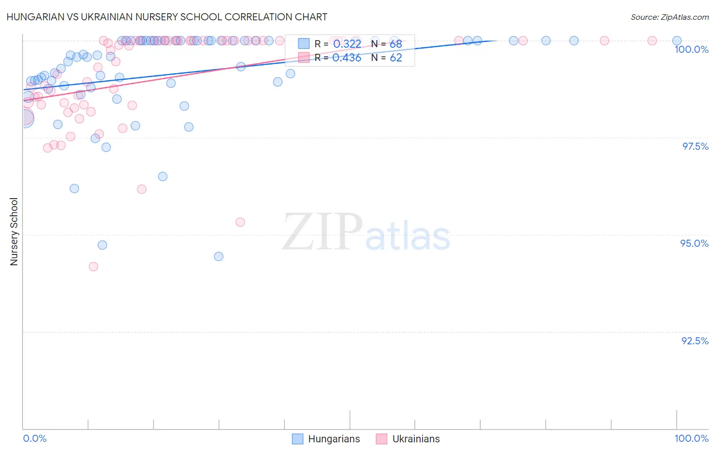 Hungarian vs Ukrainian Nursery School