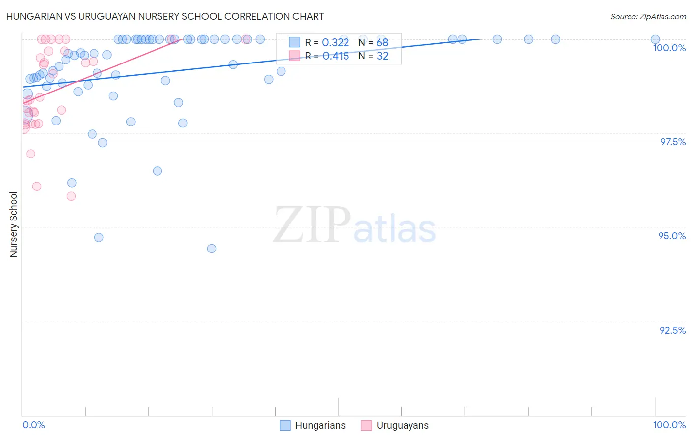 Hungarian vs Uruguayan Nursery School