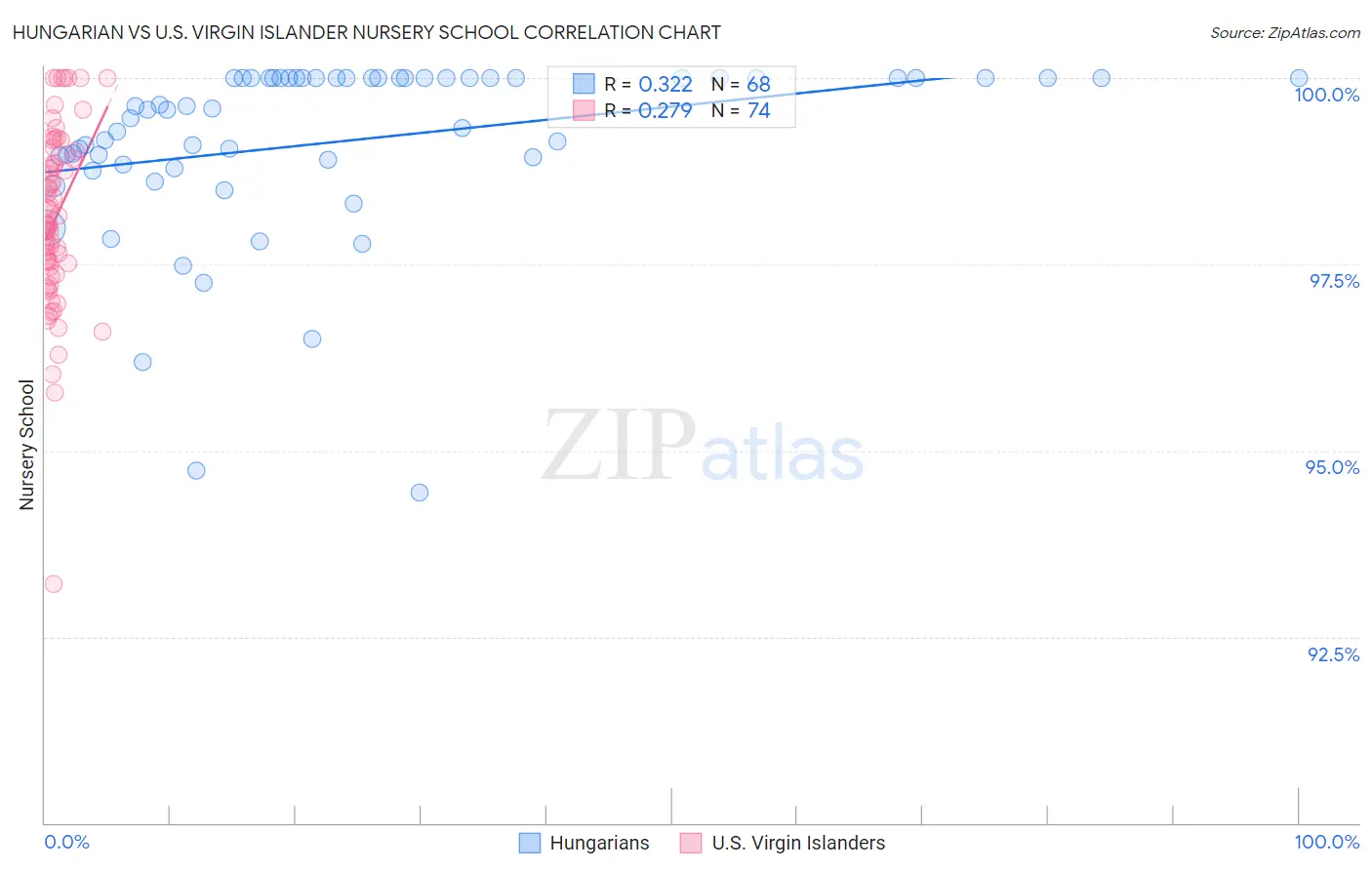 Hungarian vs U.S. Virgin Islander Nursery School