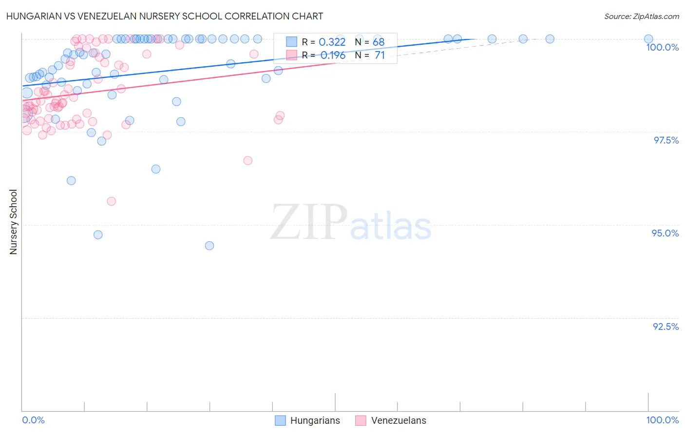 Hungarian vs Venezuelan Nursery School