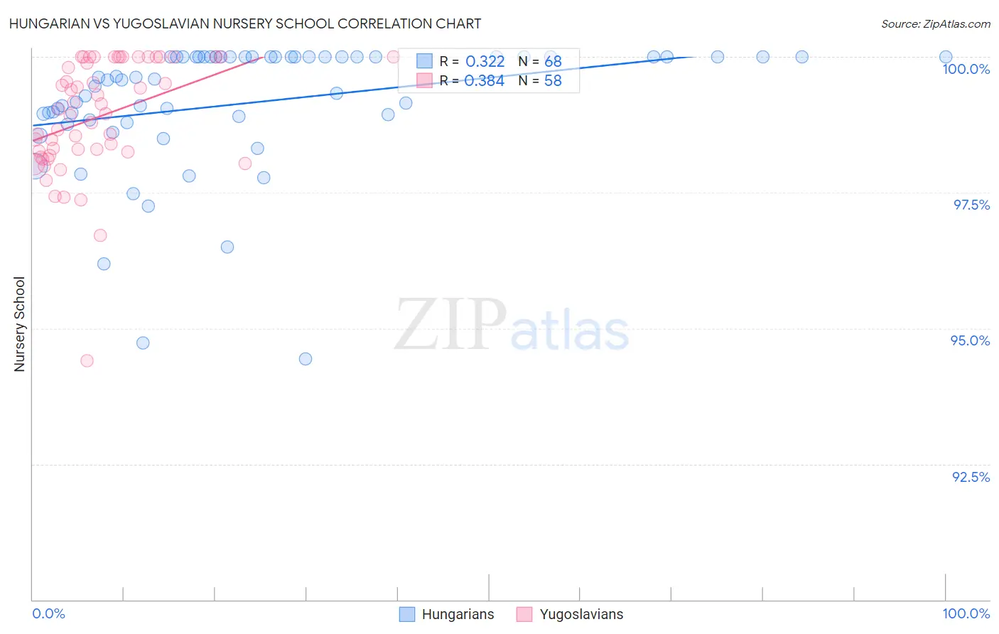 Hungarian vs Yugoslavian Nursery School