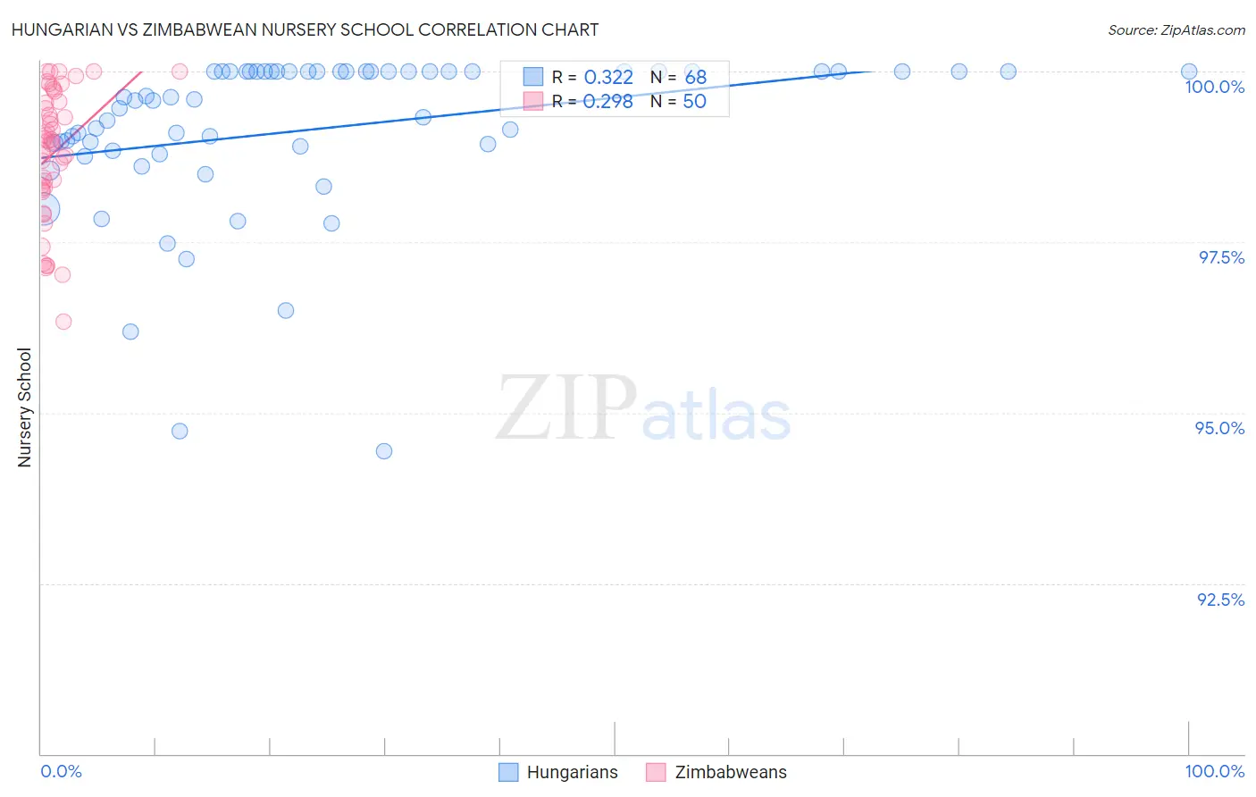 Hungarian vs Zimbabwean Nursery School