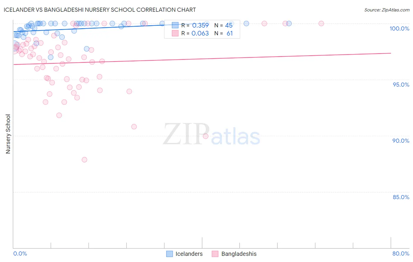 Icelander vs Bangladeshi Nursery School