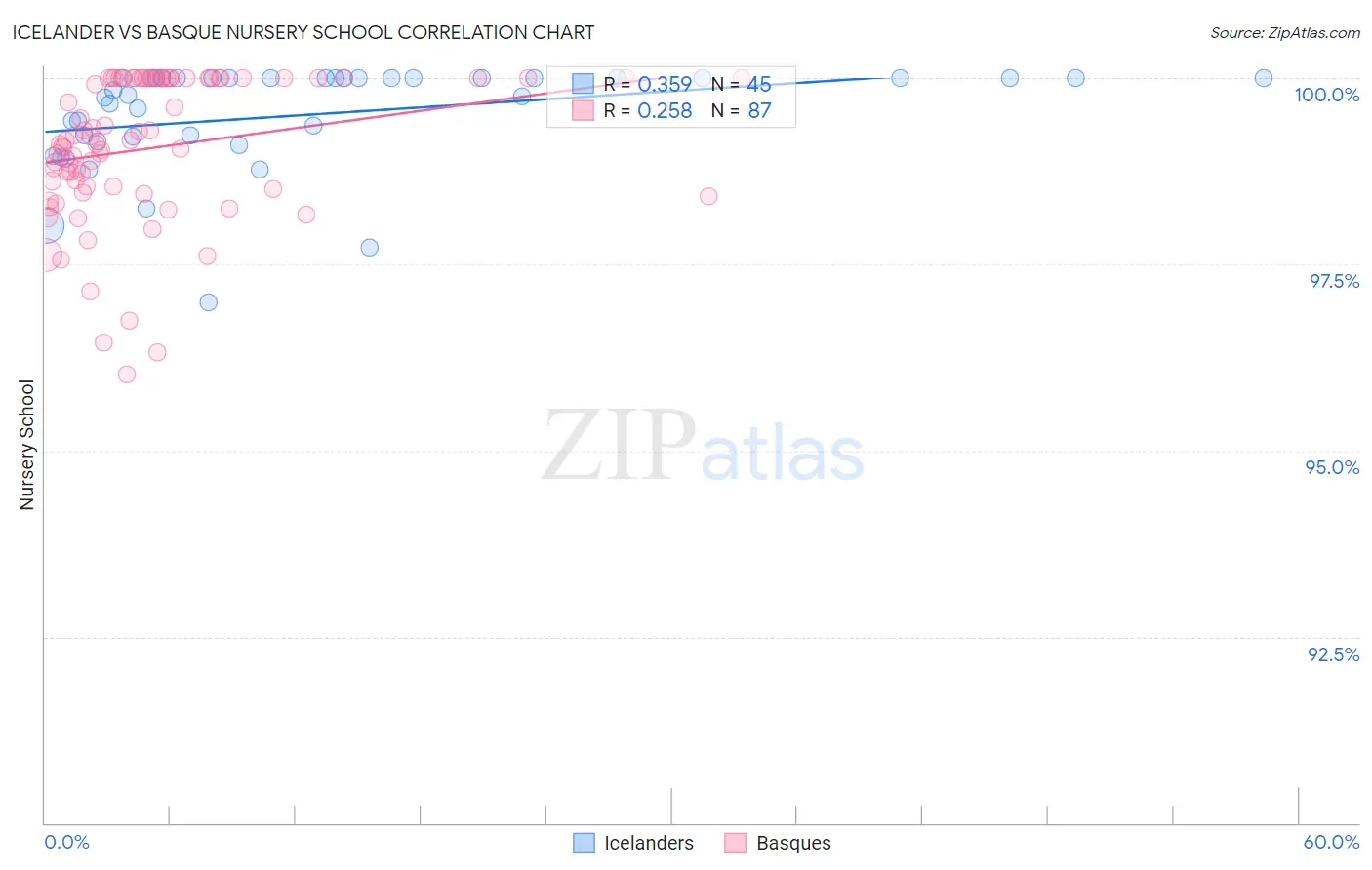Icelander vs Basque Nursery School