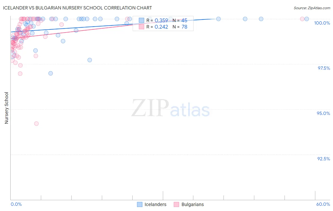 Icelander vs Bulgarian Nursery School