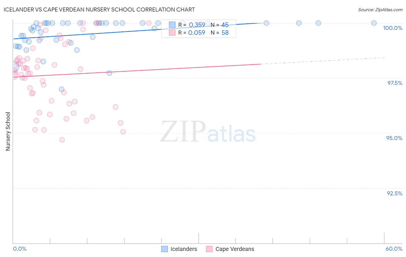 Icelander vs Cape Verdean Nursery School