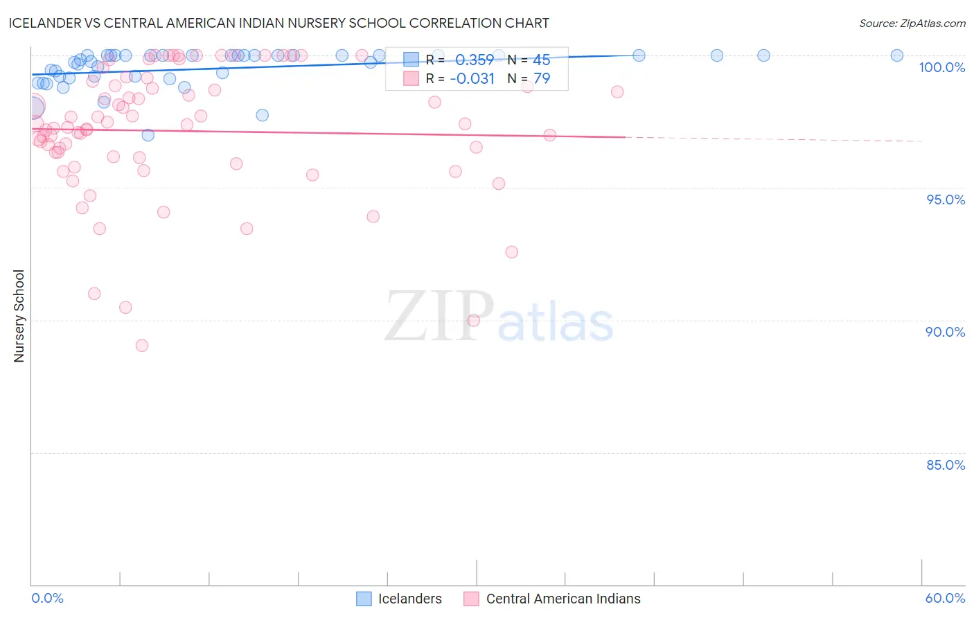 Icelander vs Central American Indian Nursery School