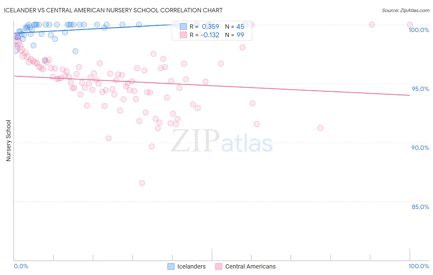 Icelander vs Central American Nursery School