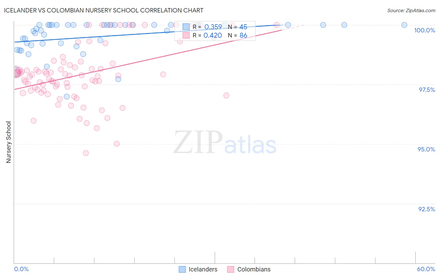 Icelander vs Colombian Nursery School