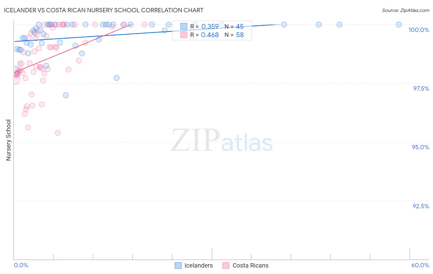 Icelander vs Costa Rican Nursery School