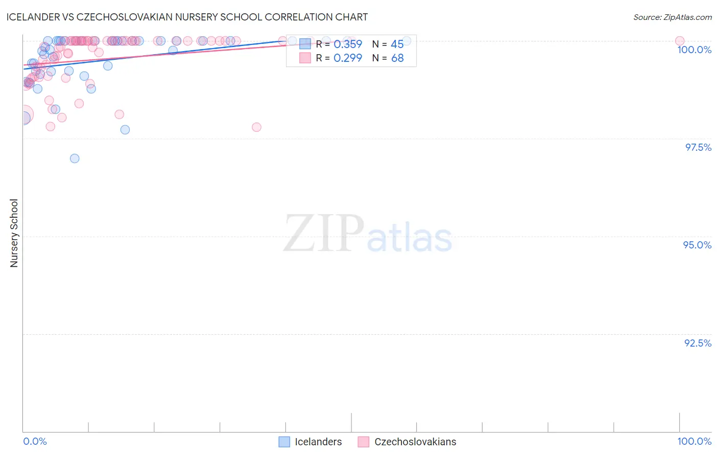 Icelander vs Czechoslovakian Nursery School