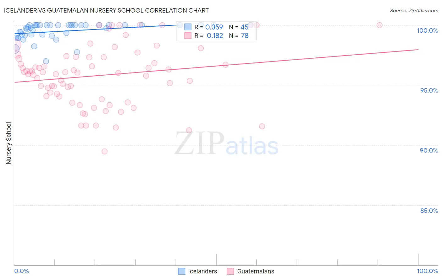 Icelander vs Guatemalan Nursery School
