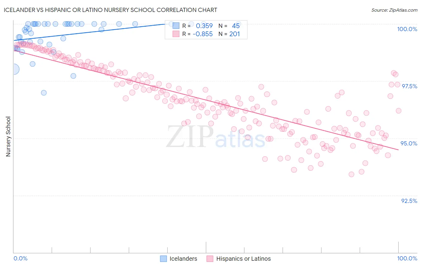 Icelander vs Hispanic or Latino Nursery School