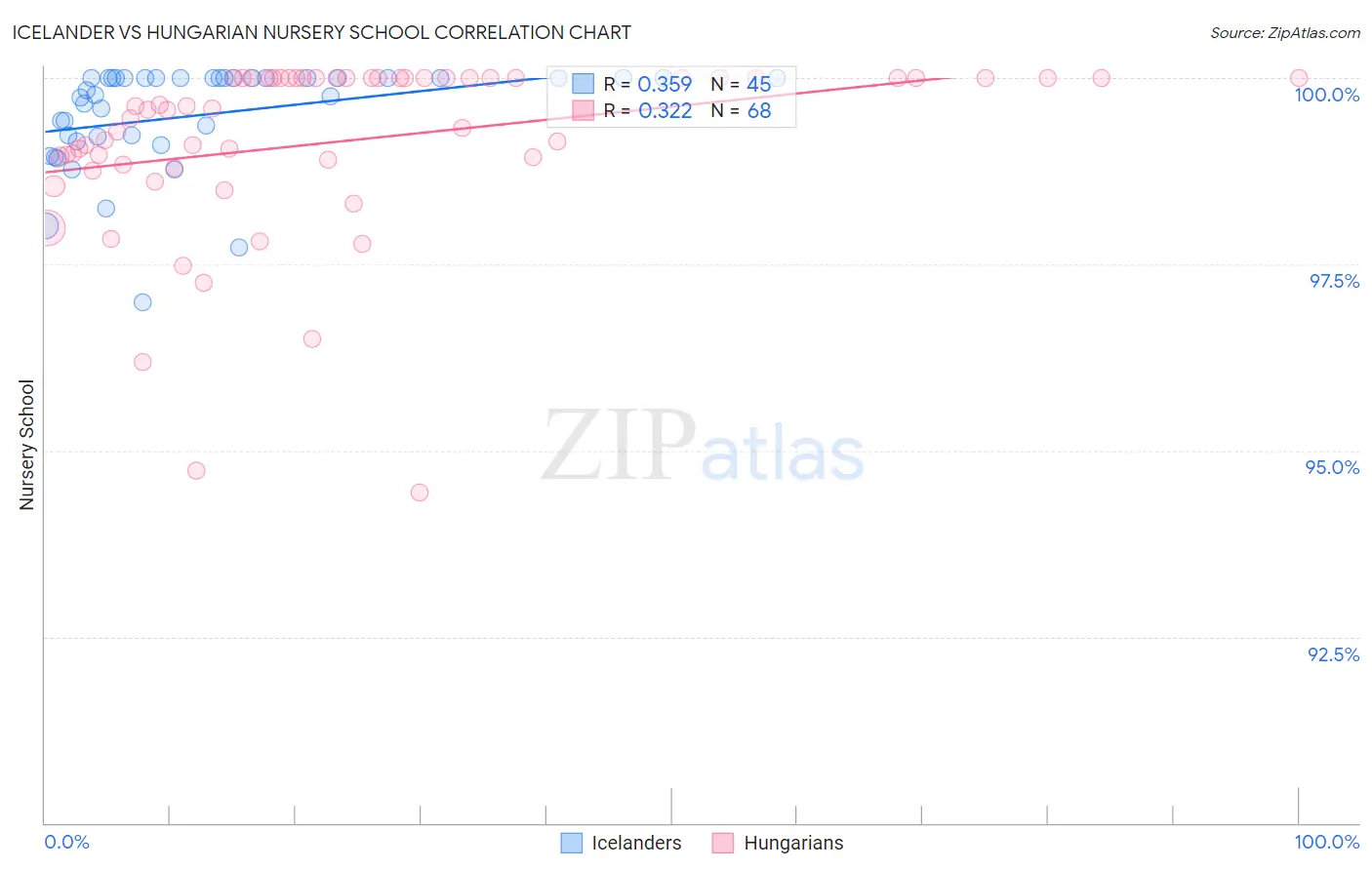 Icelander vs Hungarian Nursery School