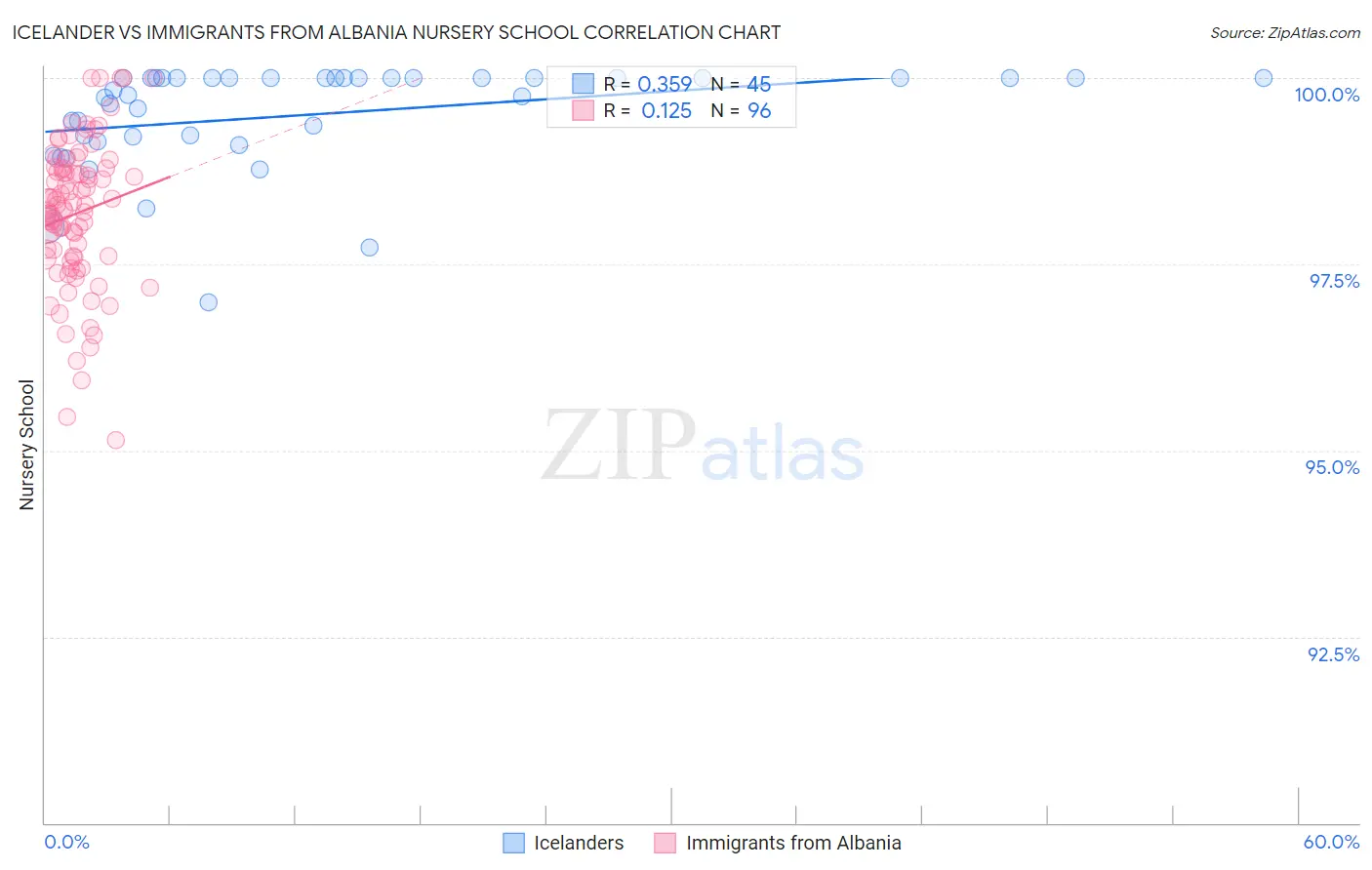 Icelander vs Immigrants from Albania Nursery School