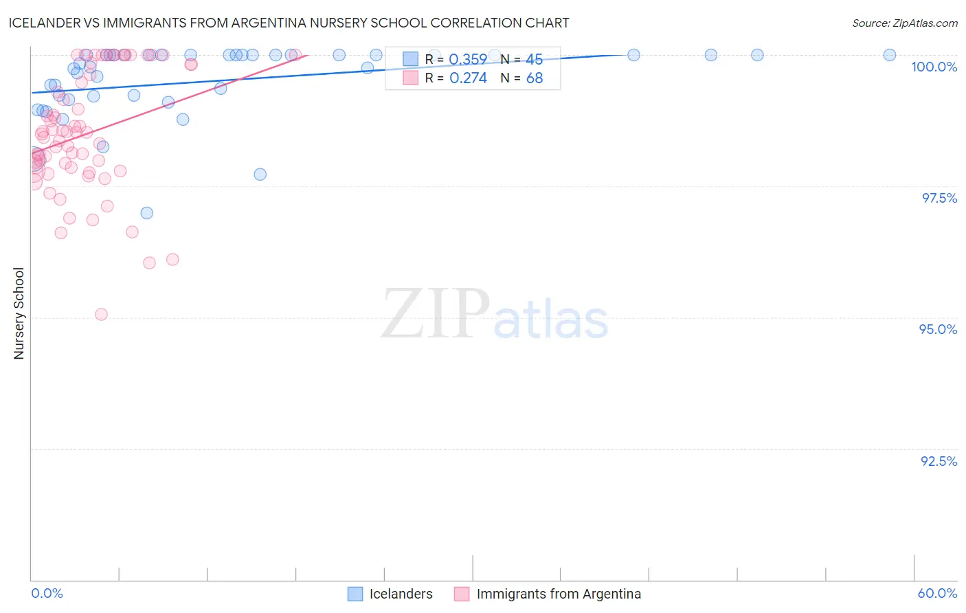 Icelander vs Immigrants from Argentina Nursery School