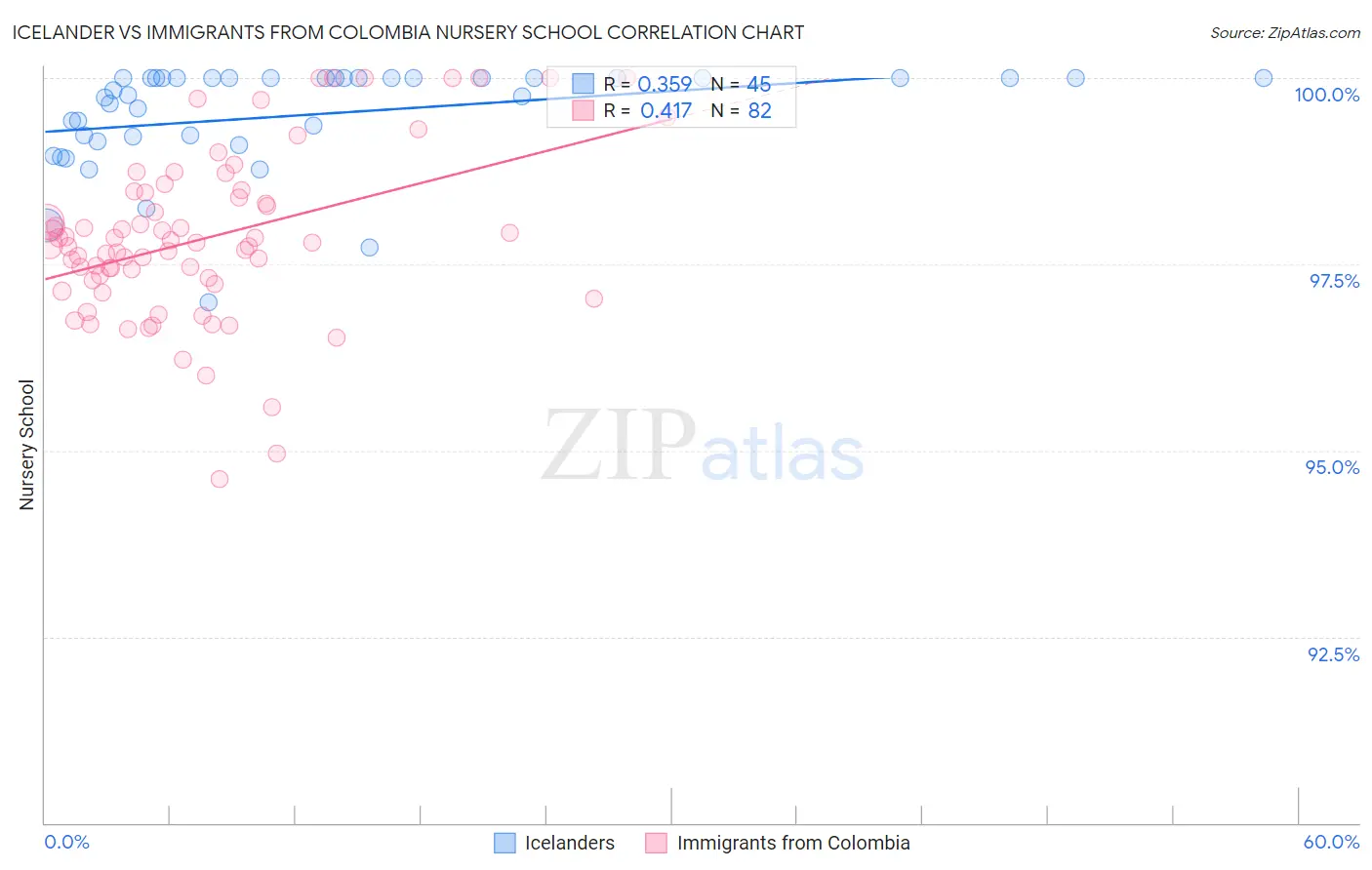 Icelander vs Immigrants from Colombia Nursery School