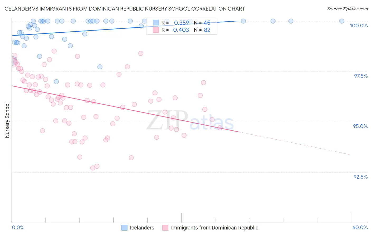 Icelander vs Immigrants from Dominican Republic Nursery School