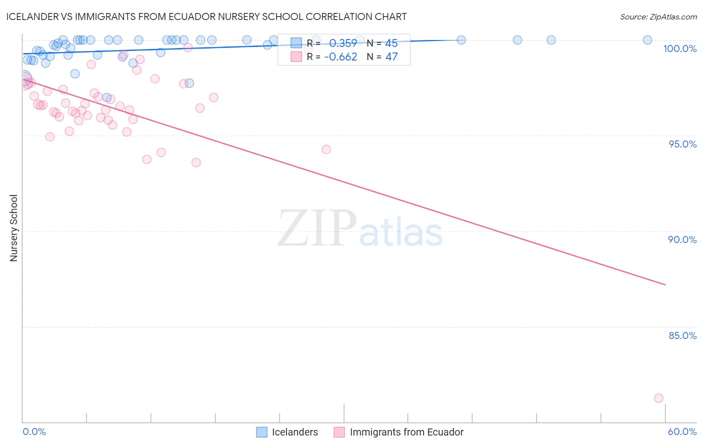 Icelander vs Immigrants from Ecuador Nursery School