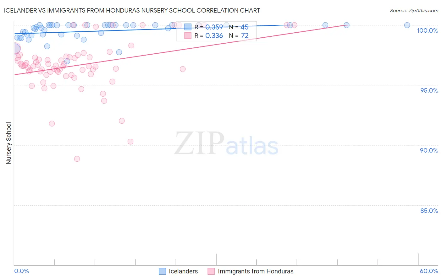 Icelander vs Immigrants from Honduras Nursery School