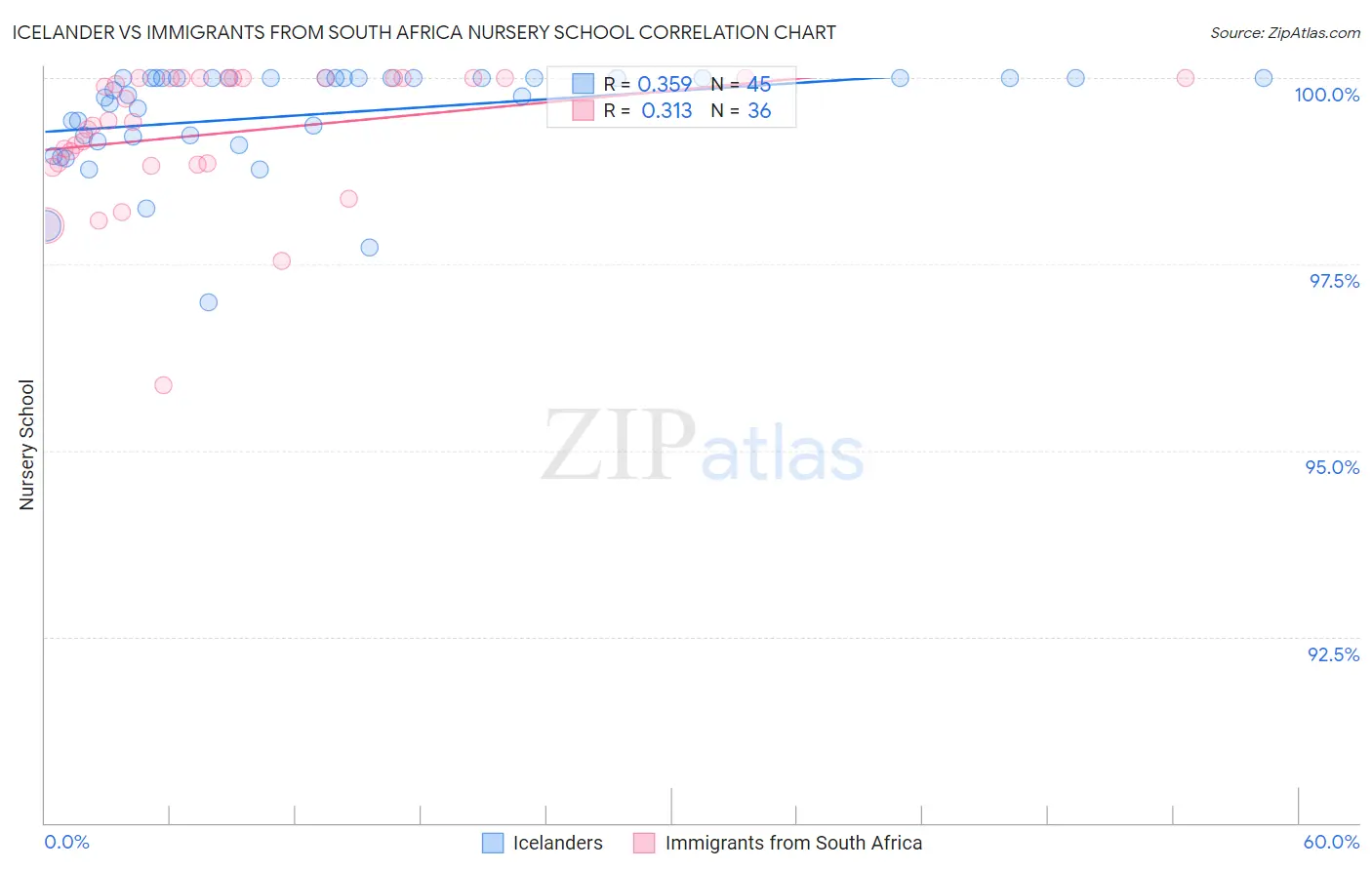 Icelander vs Immigrants from South Africa Nursery School