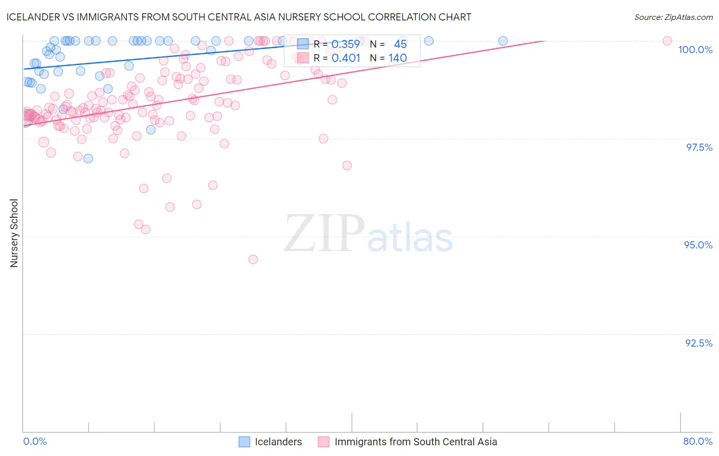 Icelander vs Immigrants from South Central Asia Nursery School
