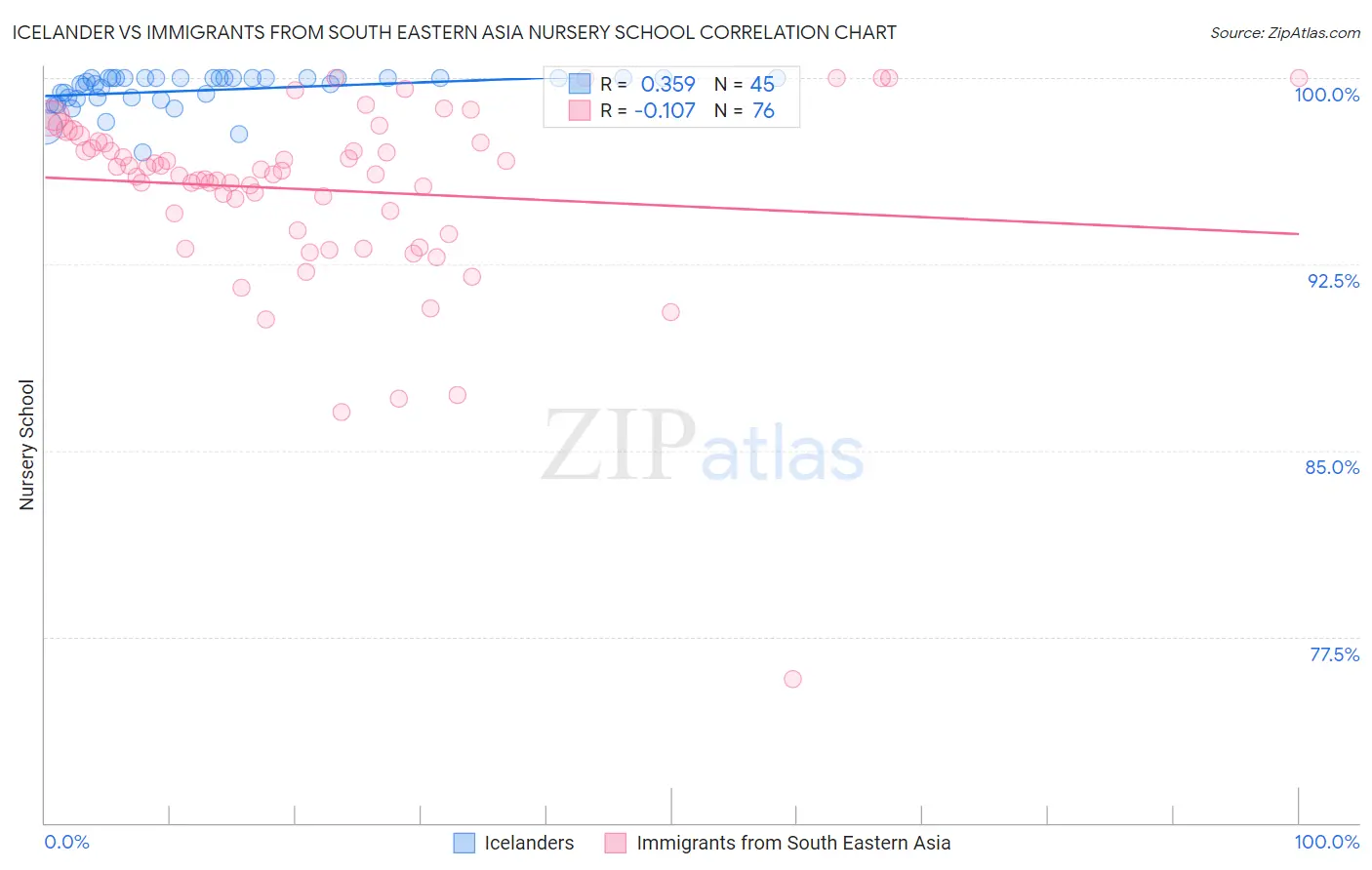 Icelander vs Immigrants from South Eastern Asia Nursery School