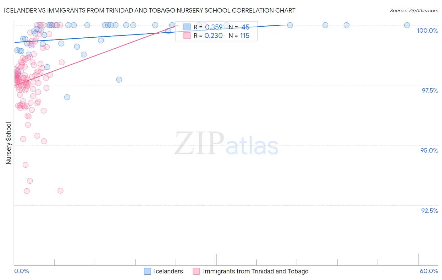 Icelander vs Immigrants from Trinidad and Tobago Nursery School