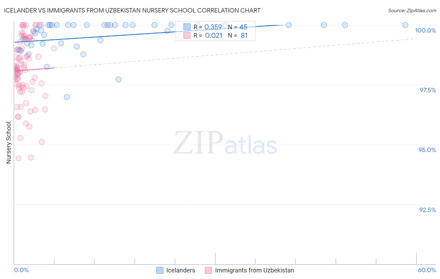 Icelander vs Immigrants from Uzbekistan Nursery School