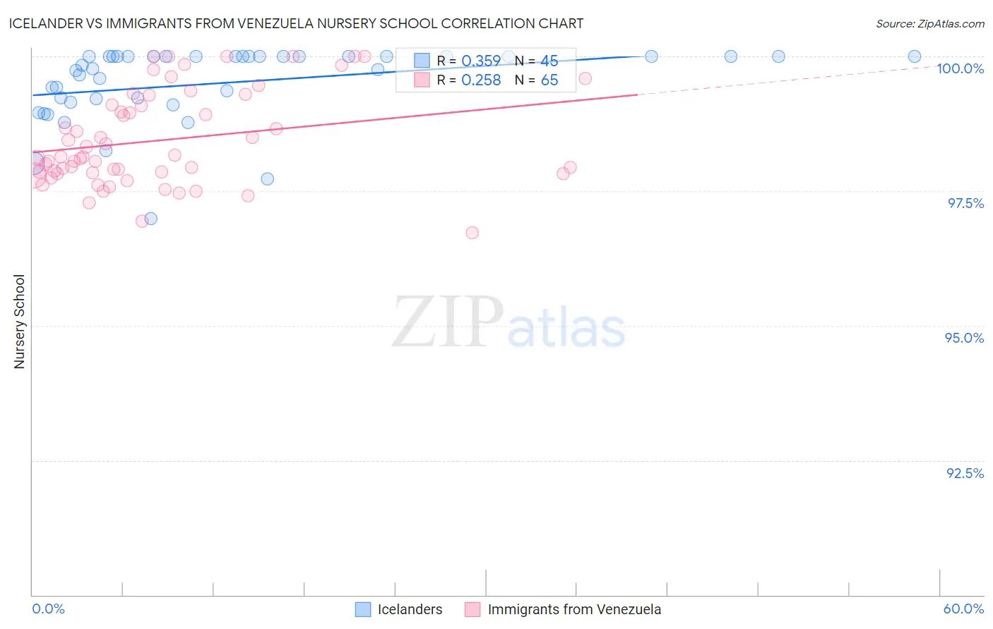 Icelander vs Immigrants from Venezuela Nursery School