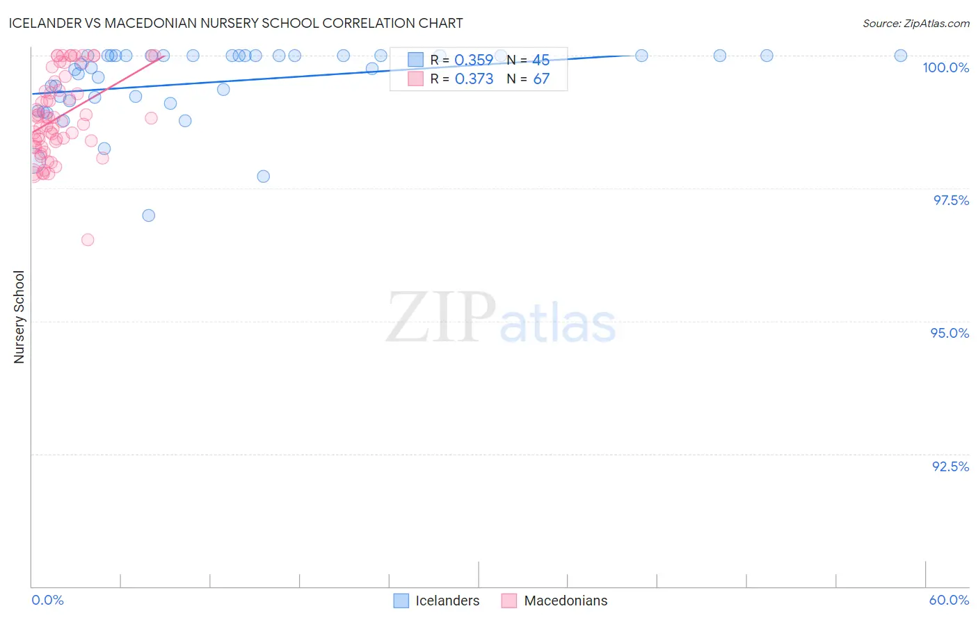 Icelander vs Macedonian Nursery School