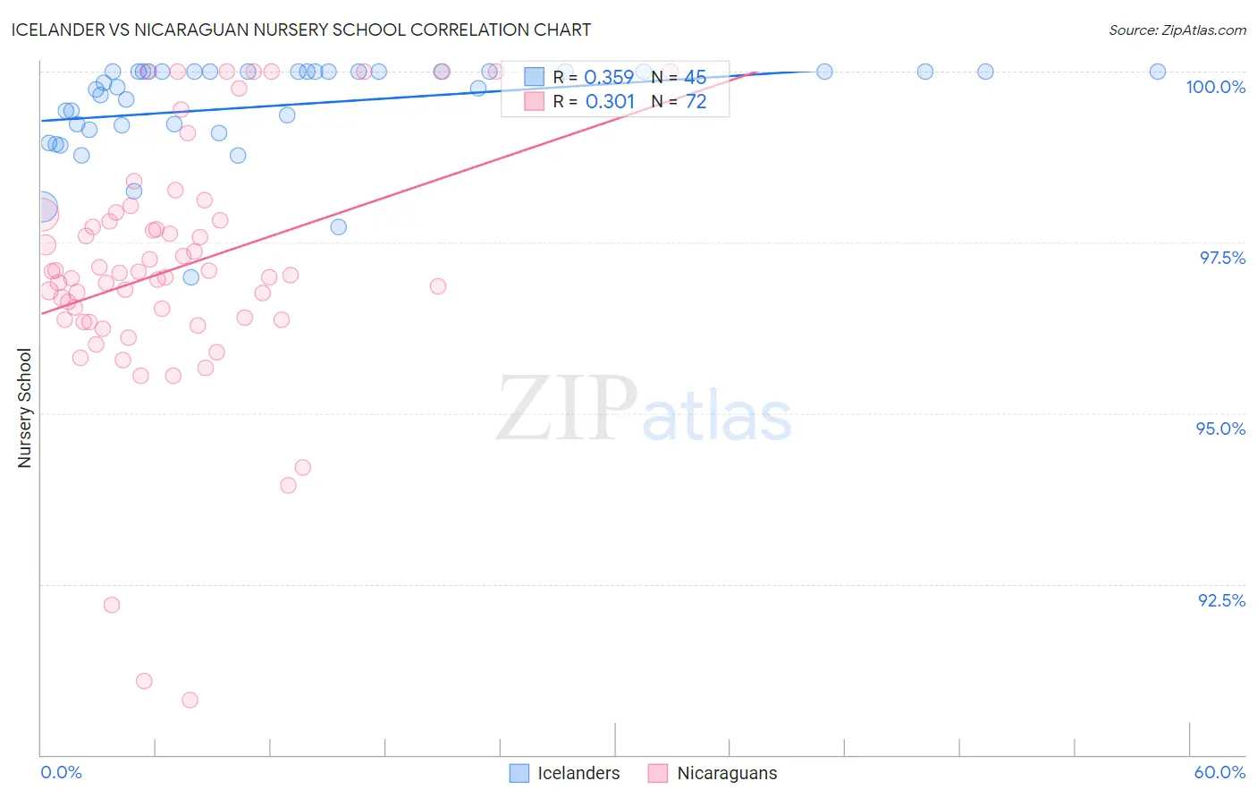 Icelander vs Nicaraguan Nursery School