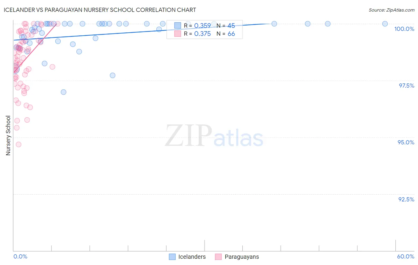 Icelander vs Paraguayan Nursery School