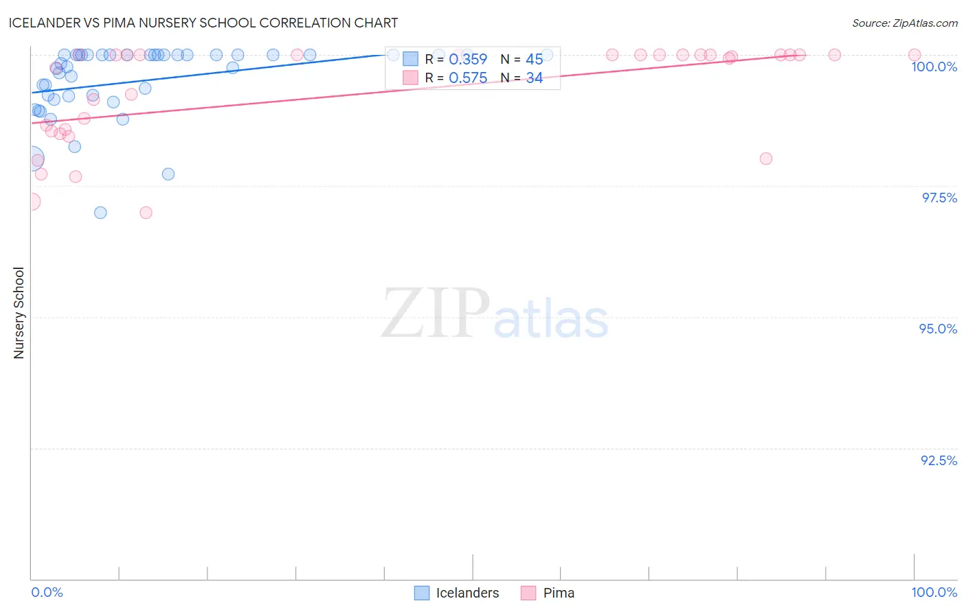 Icelander vs Pima Nursery School