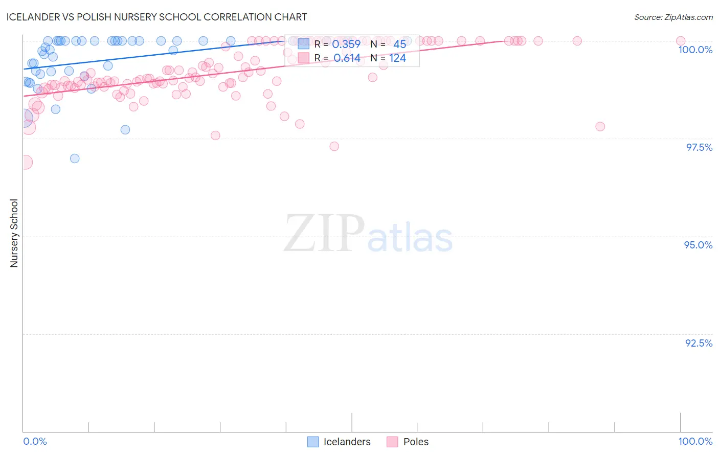 Icelander vs Polish Nursery School