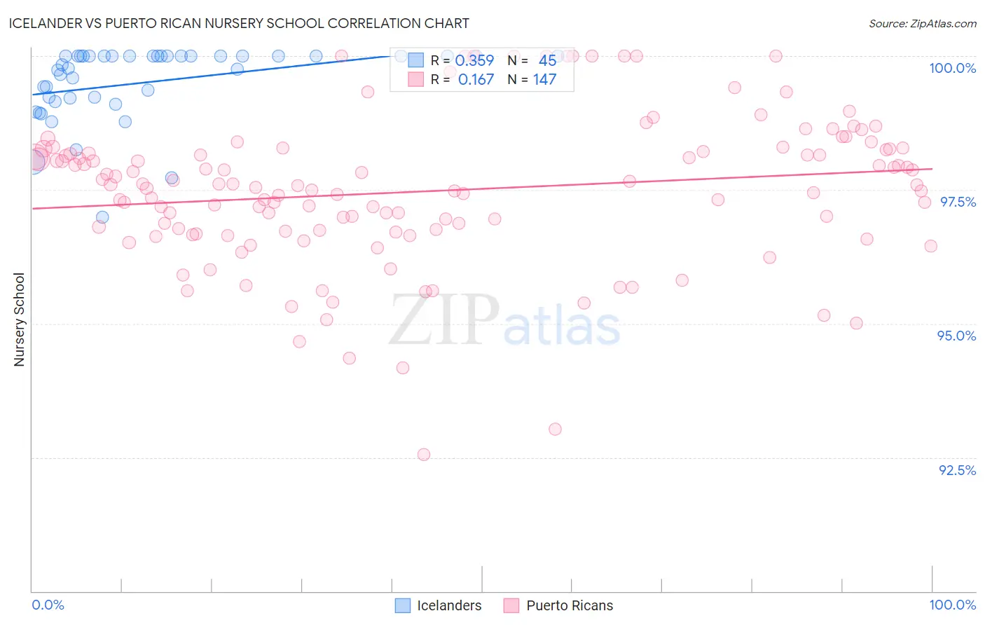 Icelander vs Puerto Rican Nursery School