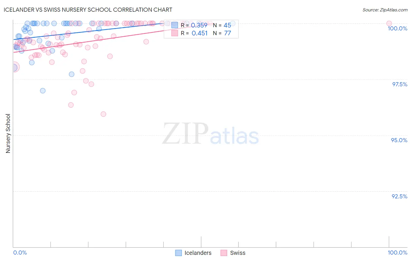 Icelander vs Swiss Nursery School