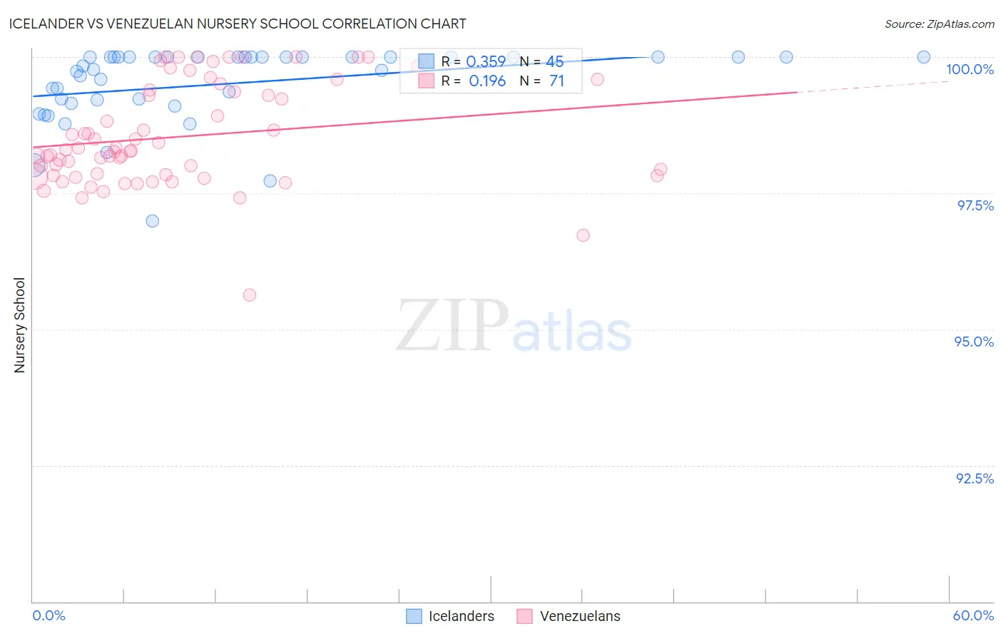 Icelander vs Venezuelan Nursery School