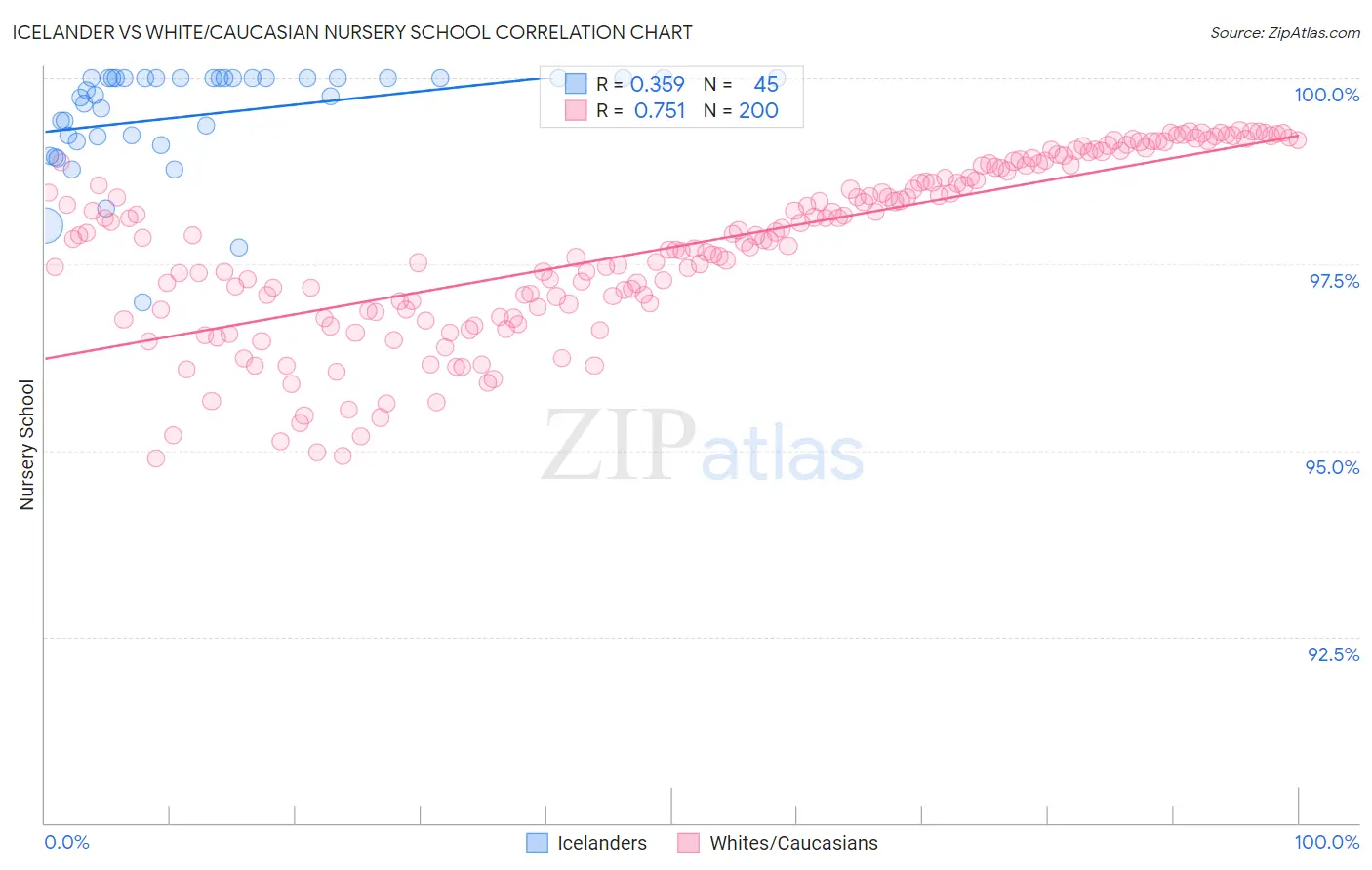 Icelander vs White/Caucasian Nursery School