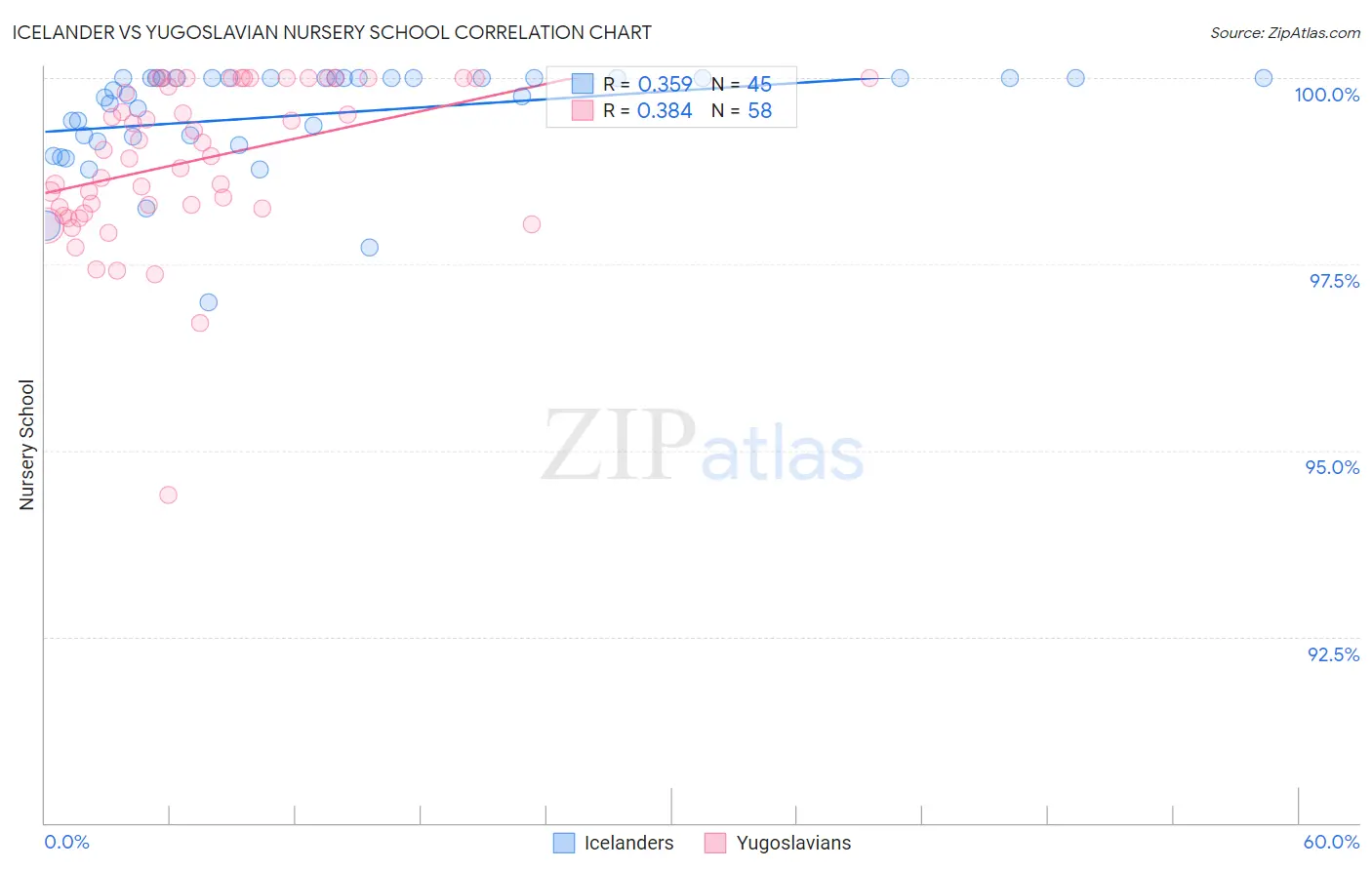 Icelander vs Yugoslavian Nursery School