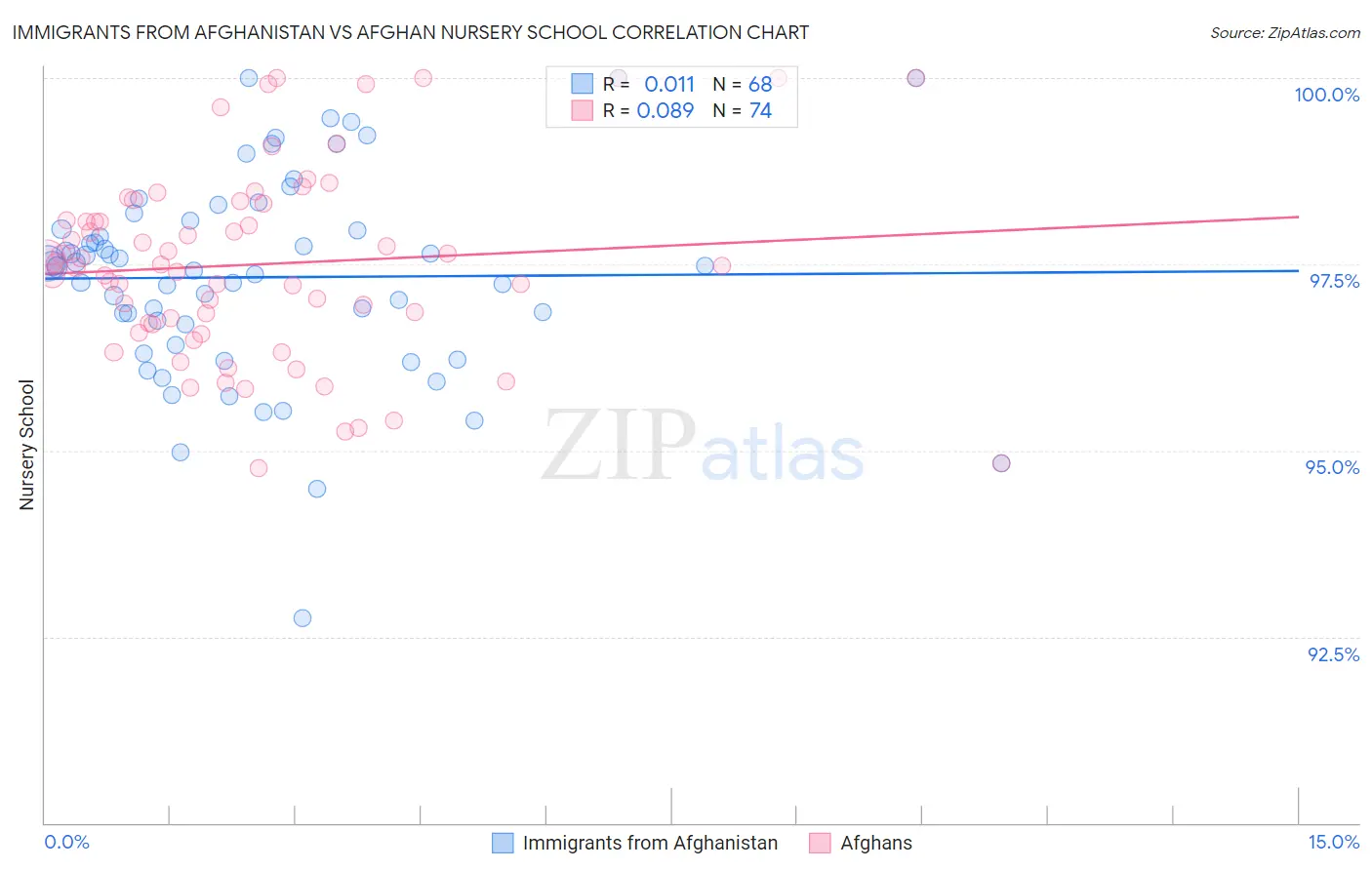 Immigrants from Afghanistan vs Afghan Nursery School