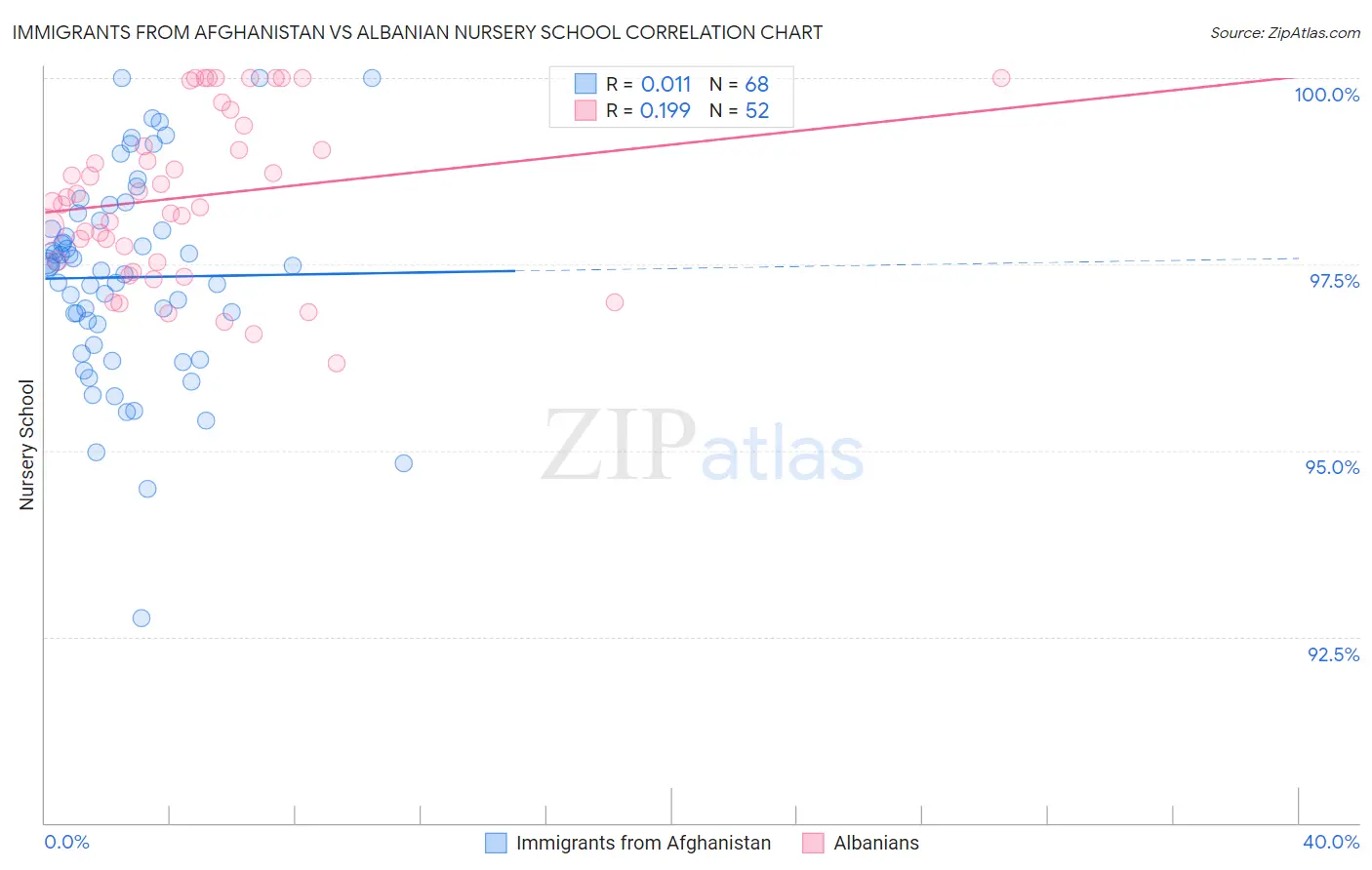 Immigrants from Afghanistan vs Albanian Nursery School