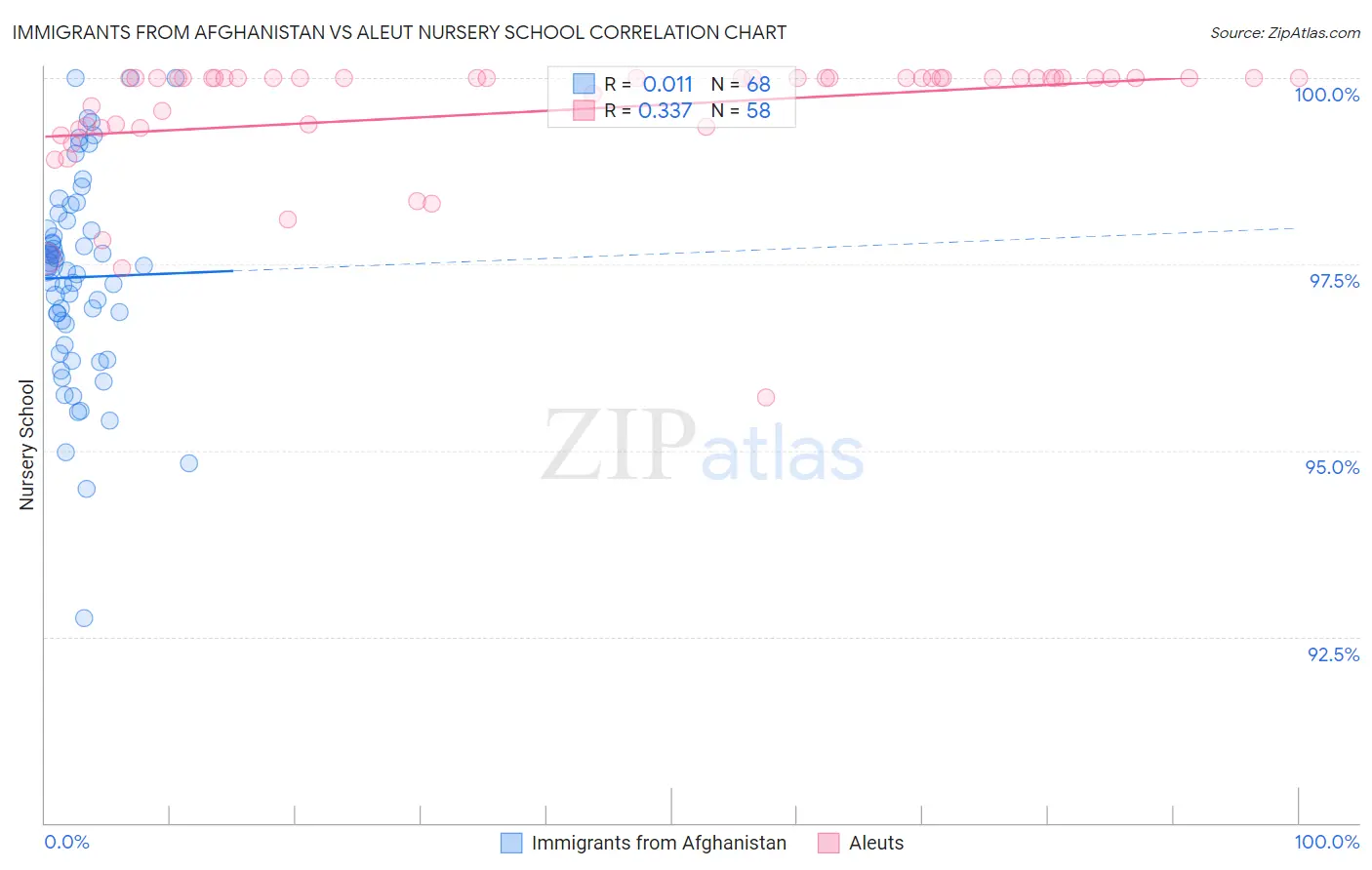 Immigrants from Afghanistan vs Aleut Nursery School