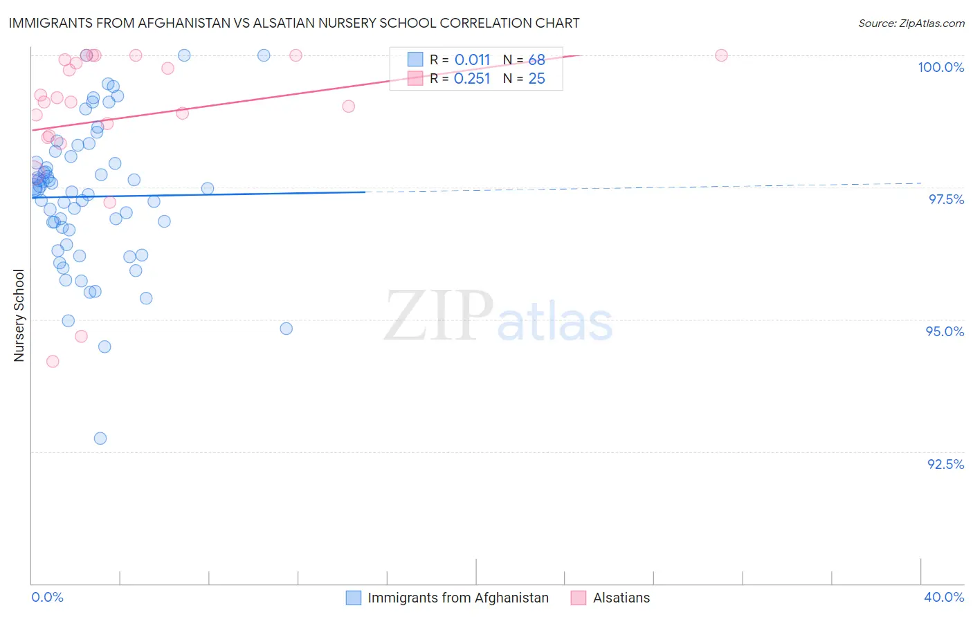 Immigrants from Afghanistan vs Alsatian Nursery School