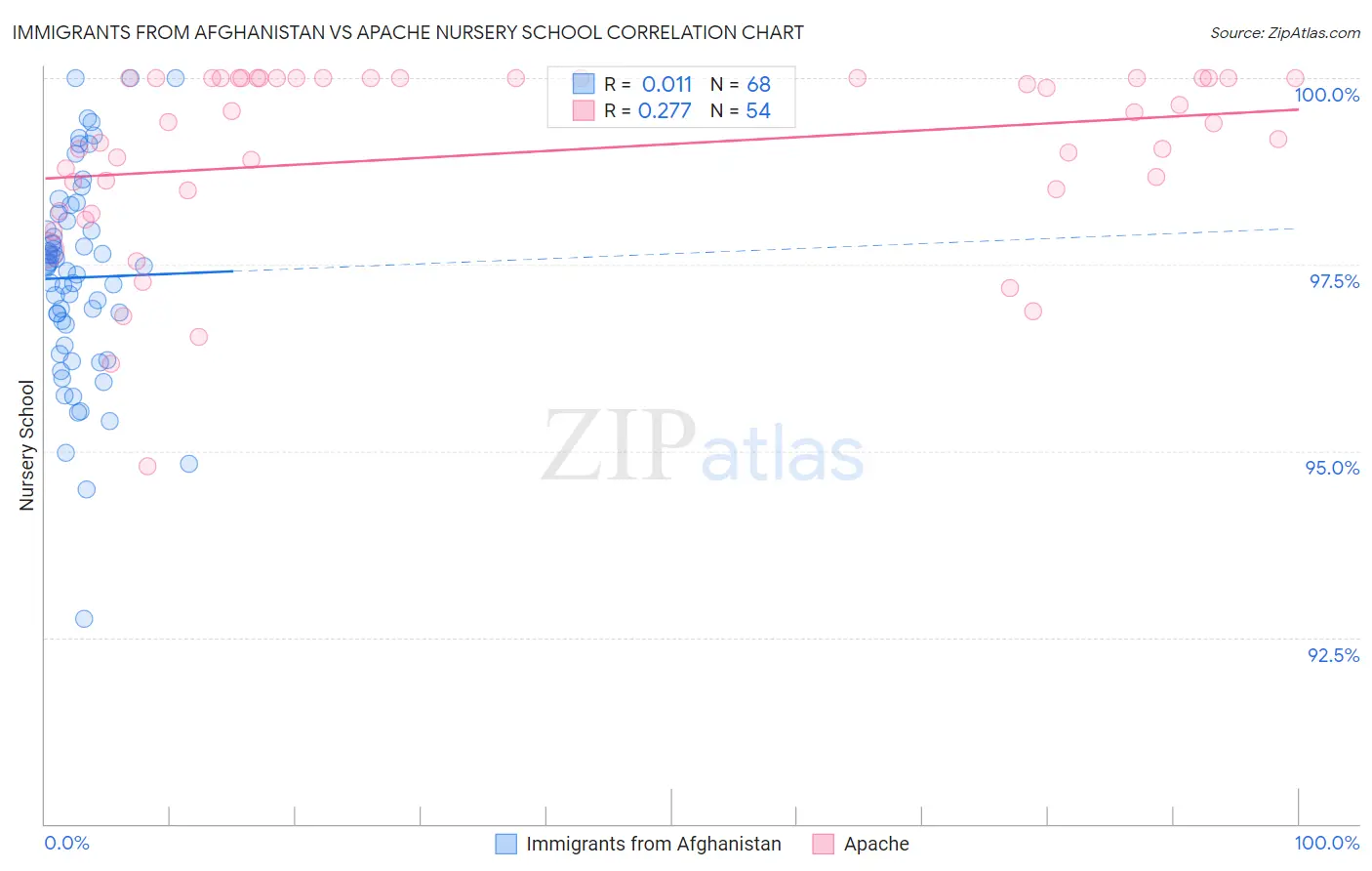 Immigrants from Afghanistan vs Apache Nursery School