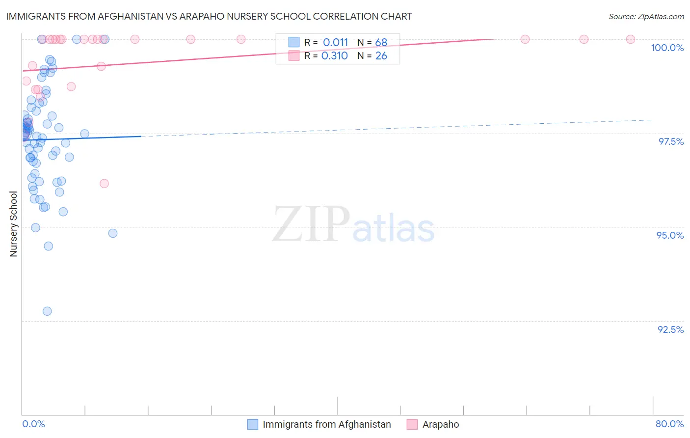 Immigrants from Afghanistan vs Arapaho Nursery School